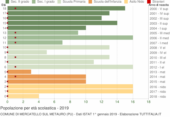Grafico Popolazione in età scolastica - Mercatello sul Metauro 2019