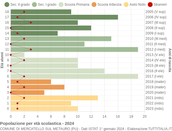 Grafico Popolazione in età scolastica - Mercatello sul Metauro 2024