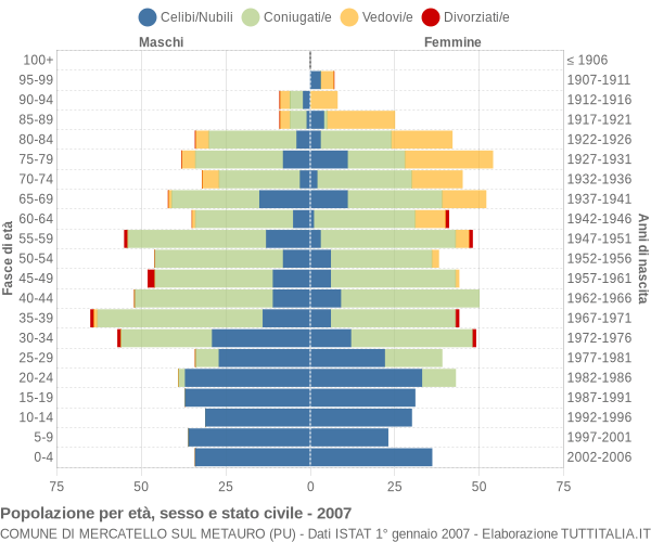 Grafico Popolazione per età, sesso e stato civile Comune di Mercatello sul Metauro (PU)