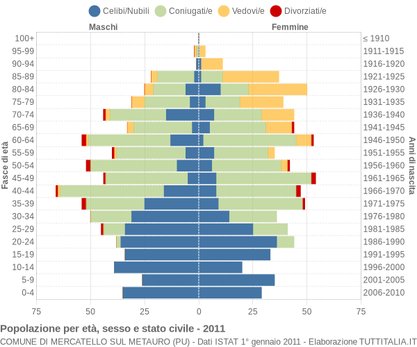 Grafico Popolazione per età, sesso e stato civile Comune di Mercatello sul Metauro (PU)