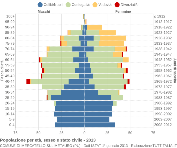 Grafico Popolazione per età, sesso e stato civile Comune di Mercatello sul Metauro (PU)