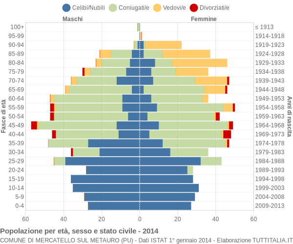 Grafico Popolazione per età, sesso e stato civile Comune di Mercatello sul Metauro (PU)