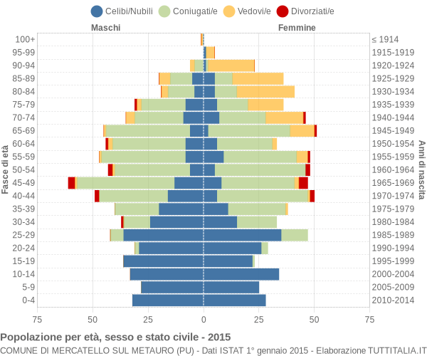 Grafico Popolazione per età, sesso e stato civile Comune di Mercatello sul Metauro (PU)