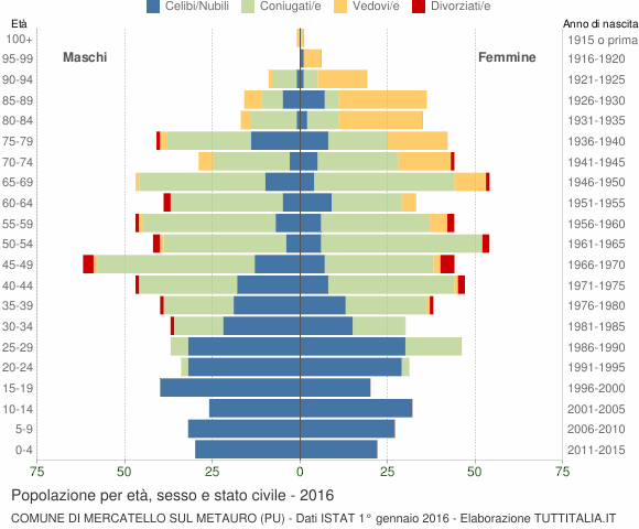Grafico Popolazione per età, sesso e stato civile Comune di Mercatello sul Metauro (PU)