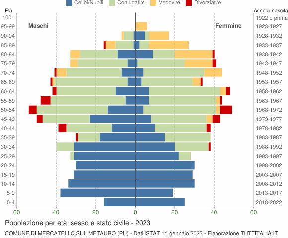 Grafico Popolazione per età, sesso e stato civile Comune di Mercatello sul Metauro (PU)