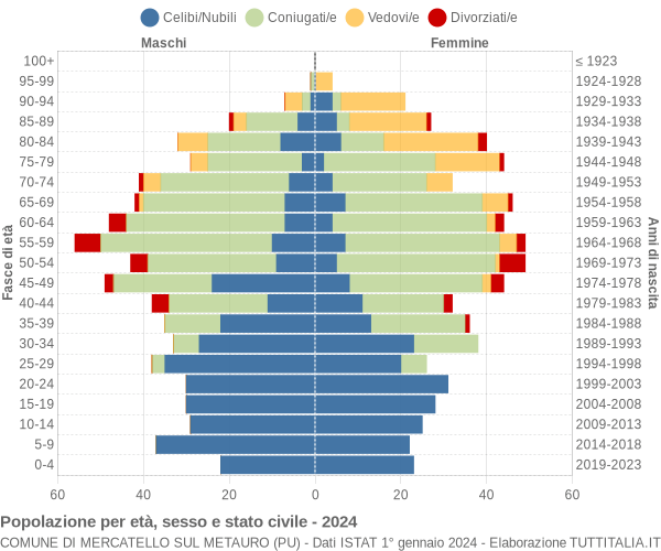 Grafico Popolazione per età, sesso e stato civile Comune di Mercatello sul Metauro (PU)