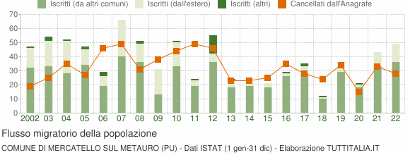 Flussi migratori della popolazione Comune di Mercatello sul Metauro (PU)