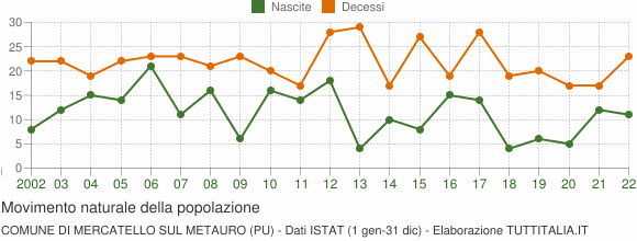 Grafico movimento naturale della popolazione Comune di Mercatello sul Metauro (PU)