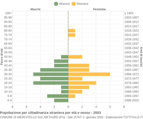 Grafico cittadini stranieri - Mercatello sul Metauro 2003