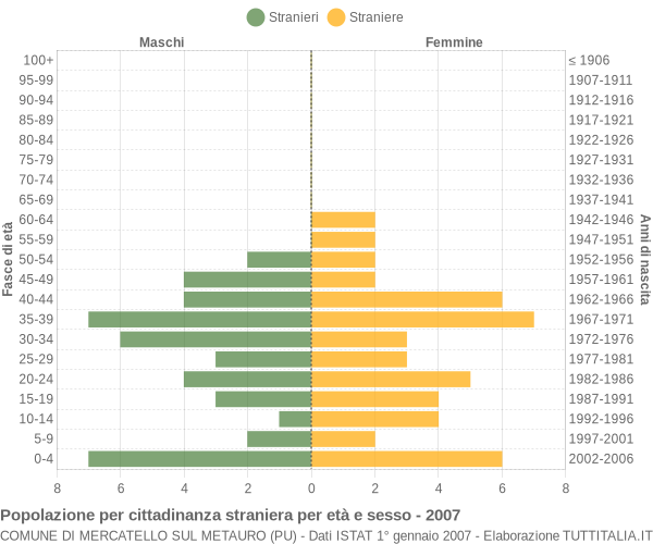 Grafico cittadini stranieri - Mercatello sul Metauro 2007