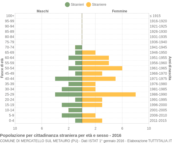 Grafico cittadini stranieri - Mercatello sul Metauro 2016