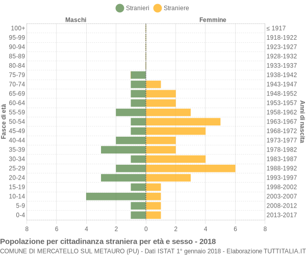 Grafico cittadini stranieri - Mercatello sul Metauro 2018