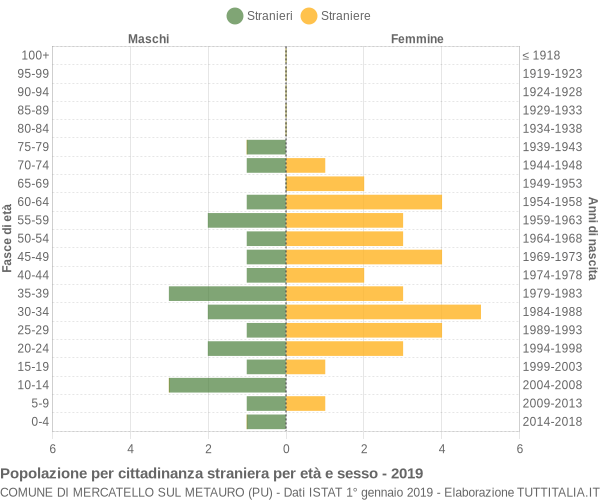 Grafico cittadini stranieri - Mercatello sul Metauro 2019