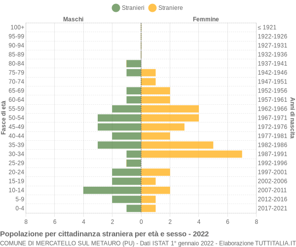 Grafico cittadini stranieri - Mercatello sul Metauro 2022