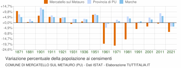 Grafico variazione percentuale della popolazione Comune di Mercatello sul Metauro (PU)