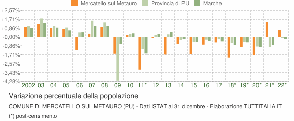 Variazione percentuale della popolazione Comune di Mercatello sul Metauro (PU)