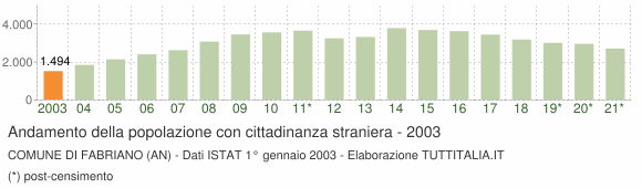 Grafico andamento popolazione stranieri Comune di Fabriano (AN)