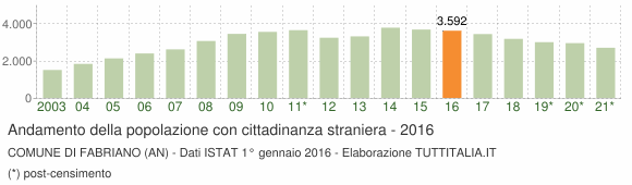 Grafico andamento popolazione stranieri Comune di Fabriano (AN)