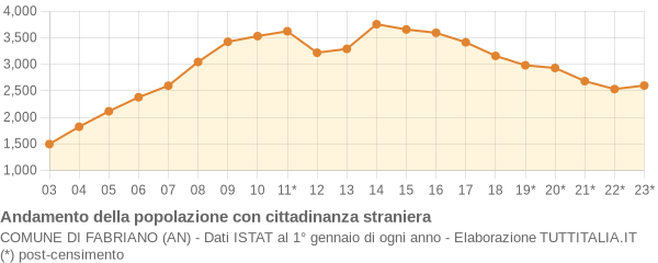 Andamento popolazione stranieri Comune di Fabriano (AN)