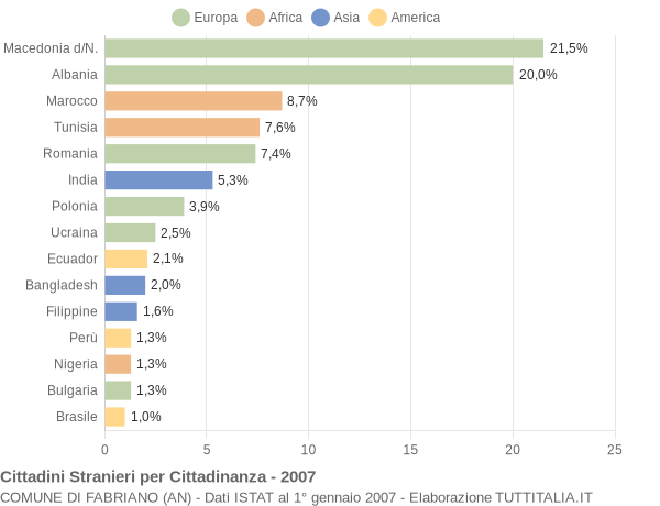 Grafico cittadinanza stranieri - Fabriano 2007