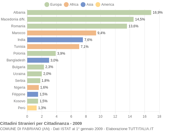 Grafico cittadinanza stranieri - Fabriano 2009