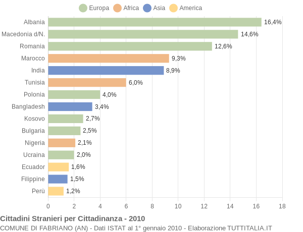 Grafico cittadinanza stranieri - Fabriano 2010