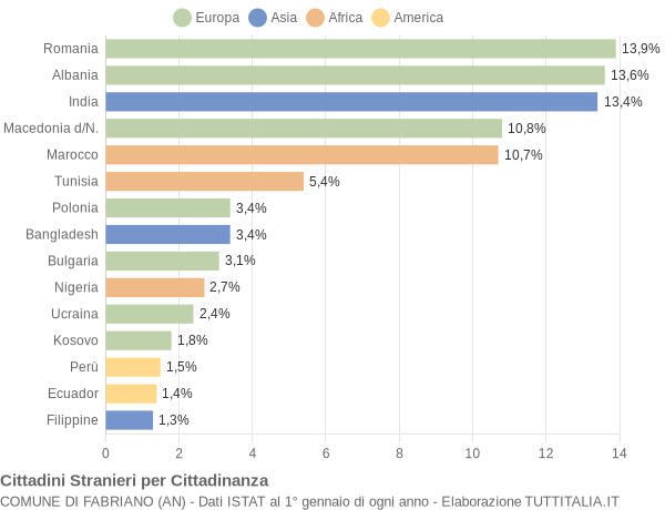 Grafico cittadinanza stranieri - Fabriano 2015