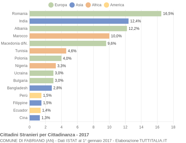 Grafico cittadinanza stranieri - Fabriano 2017