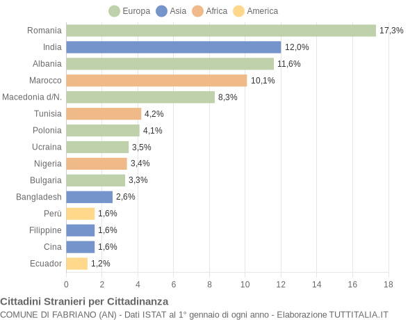 Grafico cittadinanza stranieri - Fabriano 2018