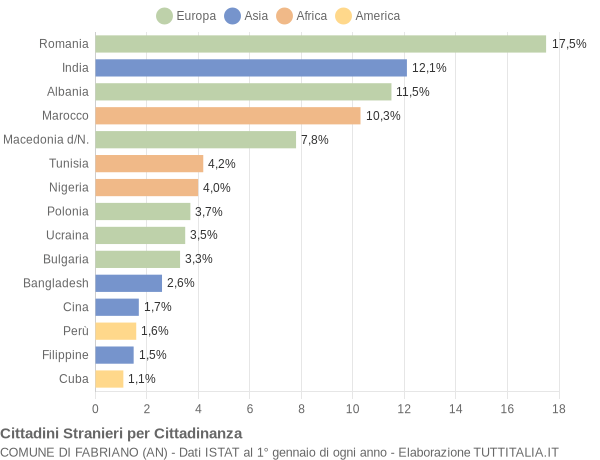 Grafico cittadinanza stranieri - Fabriano 2019