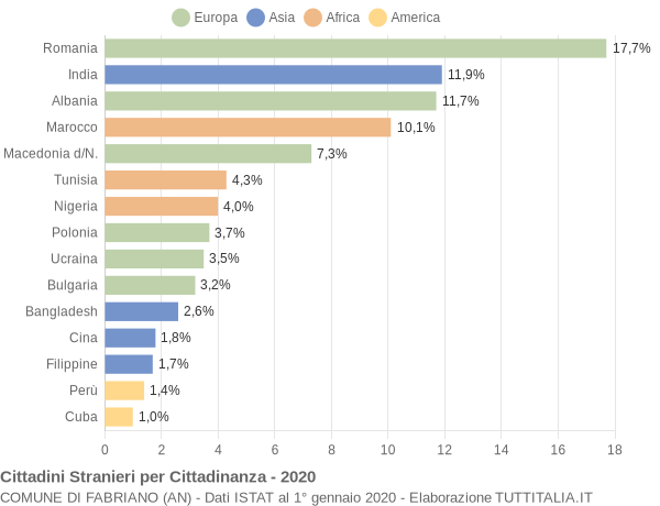 Grafico cittadinanza stranieri - Fabriano 2020