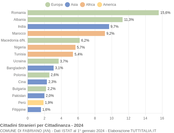 Grafico cittadinanza stranieri - Fabriano 2024