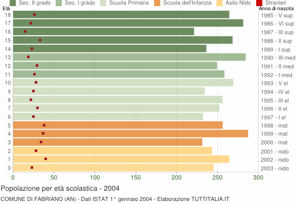 Grafico Popolazione in età scolastica - Fabriano 2004