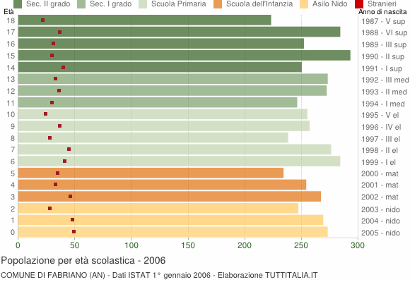 Grafico Popolazione in età scolastica - Fabriano 2006