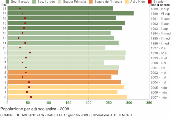 Grafico Popolazione in età scolastica - Fabriano 2008