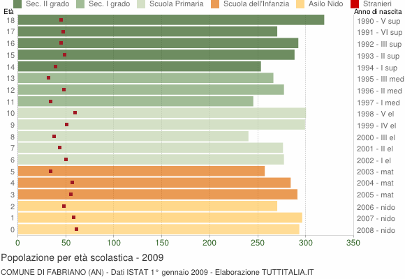 Grafico Popolazione in età scolastica - Fabriano 2009