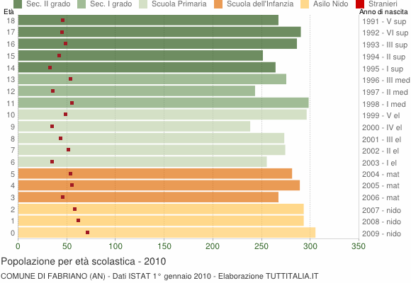 Grafico Popolazione in età scolastica - Fabriano 2010