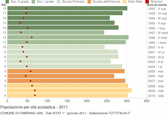 Grafico Popolazione in età scolastica - Fabriano 2011