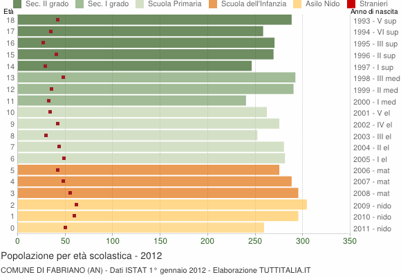 Grafico Popolazione in età scolastica - Fabriano 2012