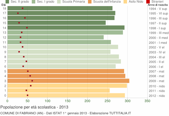 Grafico Popolazione in età scolastica - Fabriano 2013