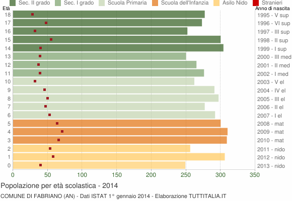 Grafico Popolazione in età scolastica - Fabriano 2014