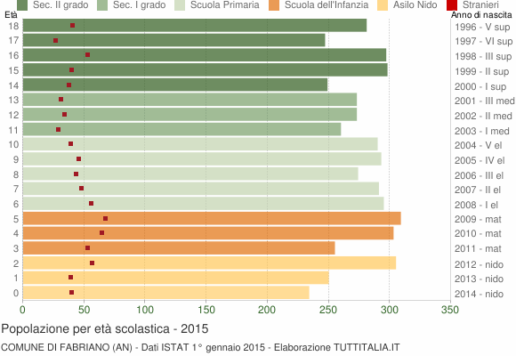 Grafico Popolazione in età scolastica - Fabriano 2015