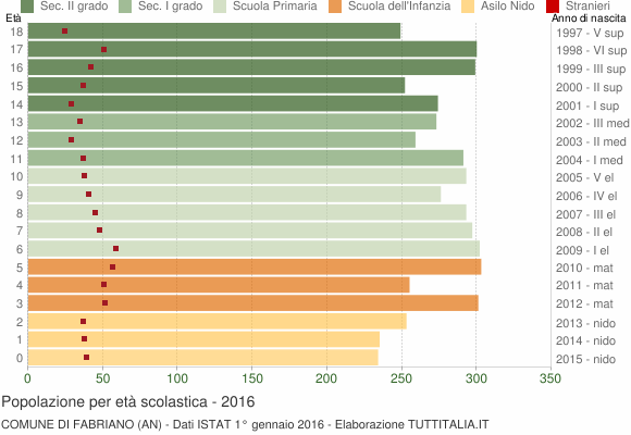 Grafico Popolazione in età scolastica - Fabriano 2016