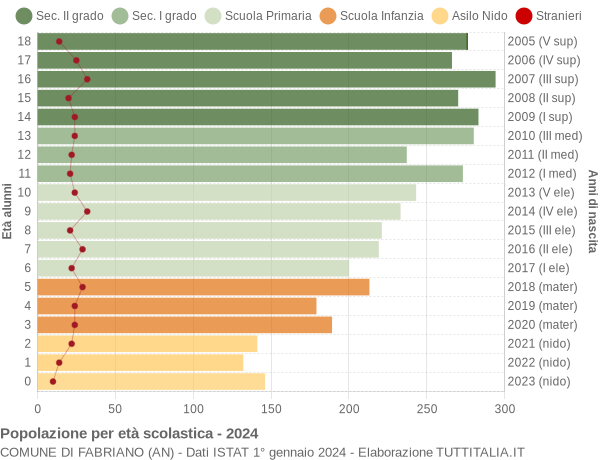 Grafico Popolazione in età scolastica - Fabriano 2024