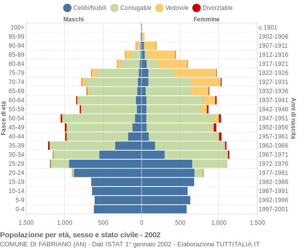 Grafico Popolazione per età, sesso e stato civile Comune di Fabriano (AN)