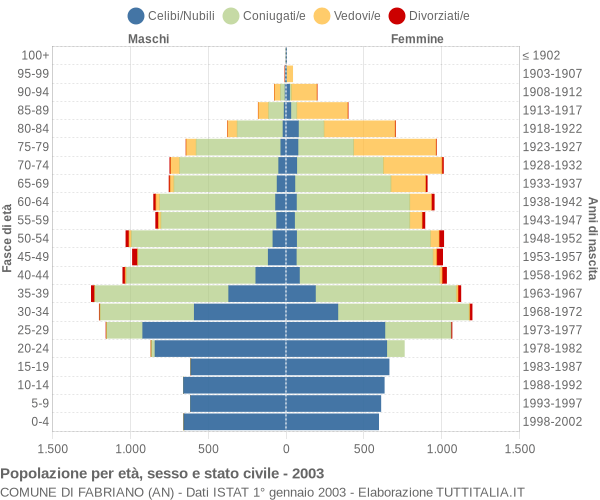 Grafico Popolazione per età, sesso e stato civile Comune di Fabriano (AN)