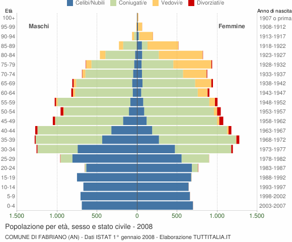 Grafico Popolazione per età, sesso e stato civile Comune di Fabriano (AN)