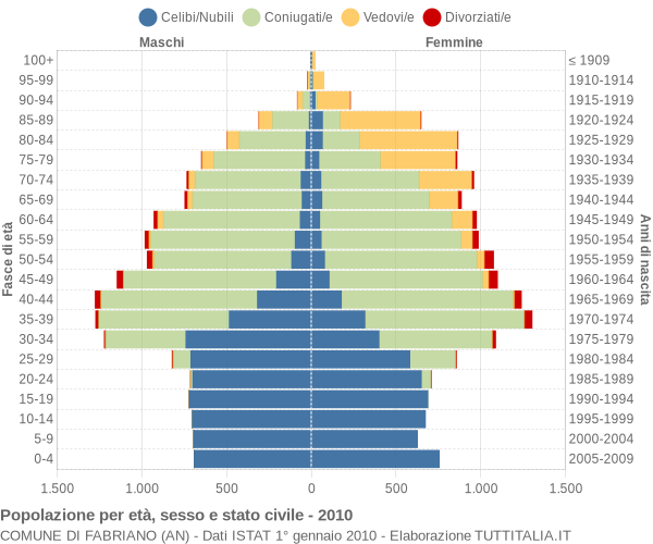 Grafico Popolazione per età, sesso e stato civile Comune di Fabriano (AN)