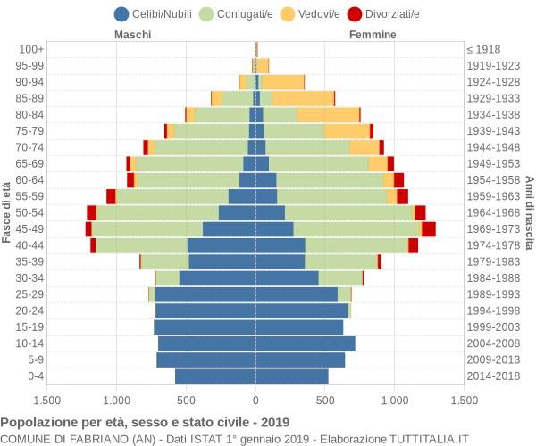 Grafico Popolazione per età, sesso e stato civile Comune di Fabriano (AN)