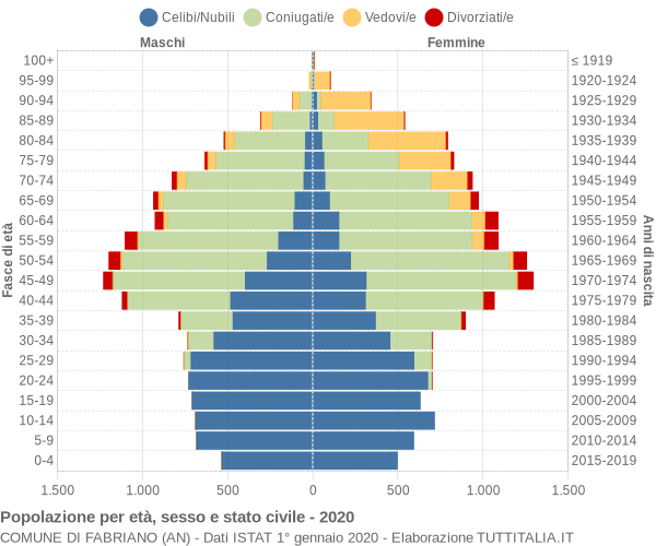 Grafico Popolazione per età, sesso e stato civile Comune di Fabriano (AN)